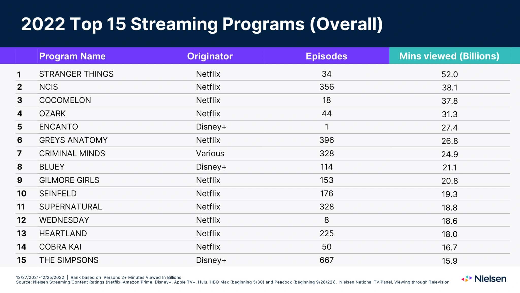 Stranger Things é a série mais assistida no streaming em 2022 nos EUA