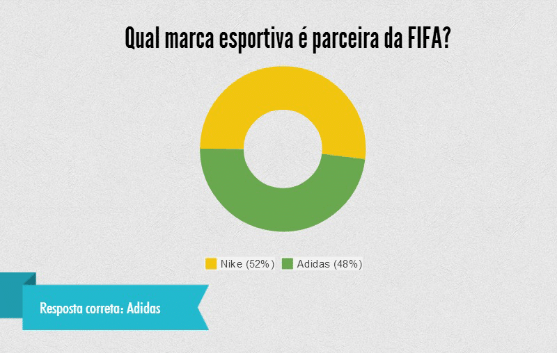 Com concorrentes à frente em pesquisa; patrocinadores oficiais da Copa mostram que só o patrocínio não basta