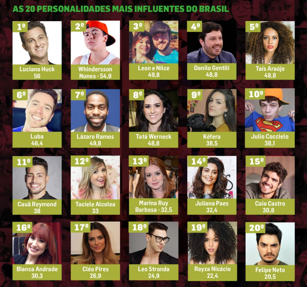 Ranking das 20 personalidades mais influentes do Brasil para os adolescentes de 14 a 17 anos. Fonte: Meio & Mensagem.