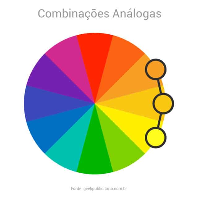 Círculo cromático indicando um exemplo de esquema de combinações análogas. Neste caso as cores laranja, amarelo alaranjado e amarelo.