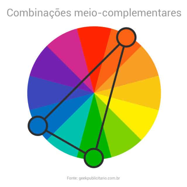 Círculo cromático indicando um exemplo de esquema de combinações análogas. Neste caso, as cores vermelho-alaranjado, verde e azul.