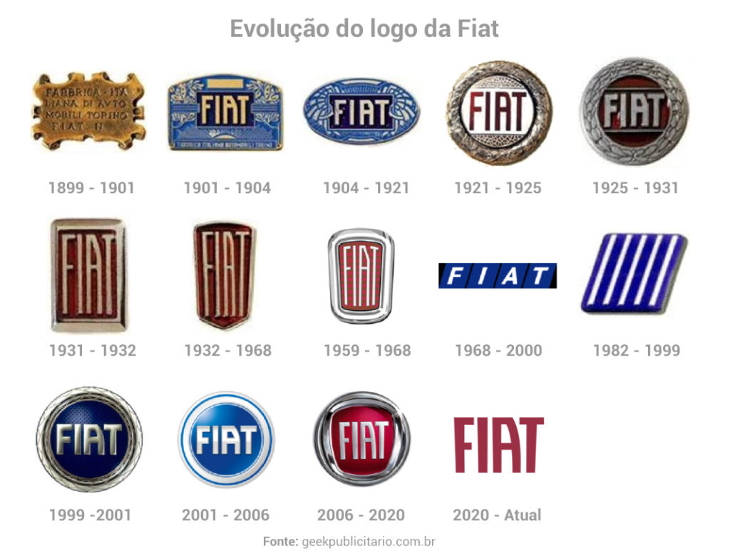 Composição gráfica mostrando a evolução do logotipo da Fiat ao longo dos anos
