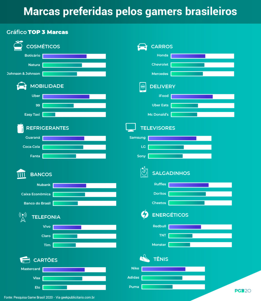 Imagem revela marcas preferidas em cada uma das 12 categorias da Pesquisa Game Brasil 2020