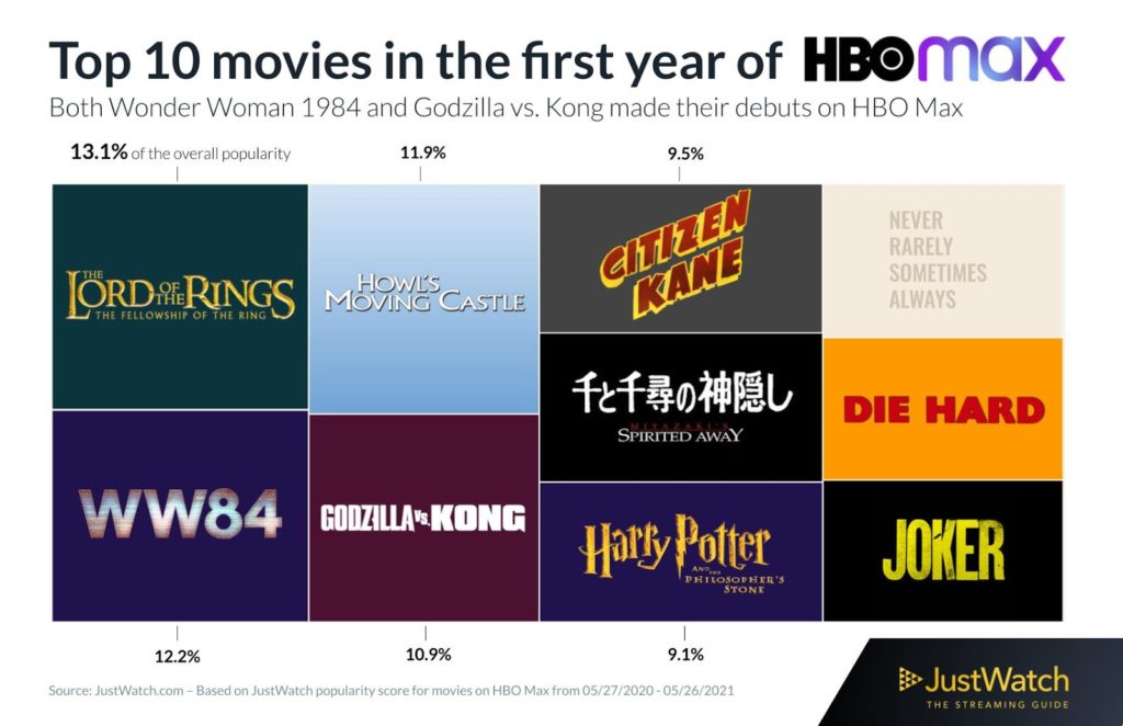 Top 10 filmes mais assistidos no primeiro ano de HBO Max em análise por JustWatch