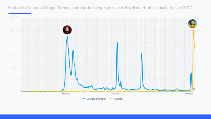 A foto apresenta um gráfico que mostra que Round 6 cresceu 100 vezes no Brasil, ultrapassando La Casa de Papel.