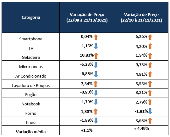 PRÉ BLACK FRIDAY, registro dos preços antes do ''grande dia'' para