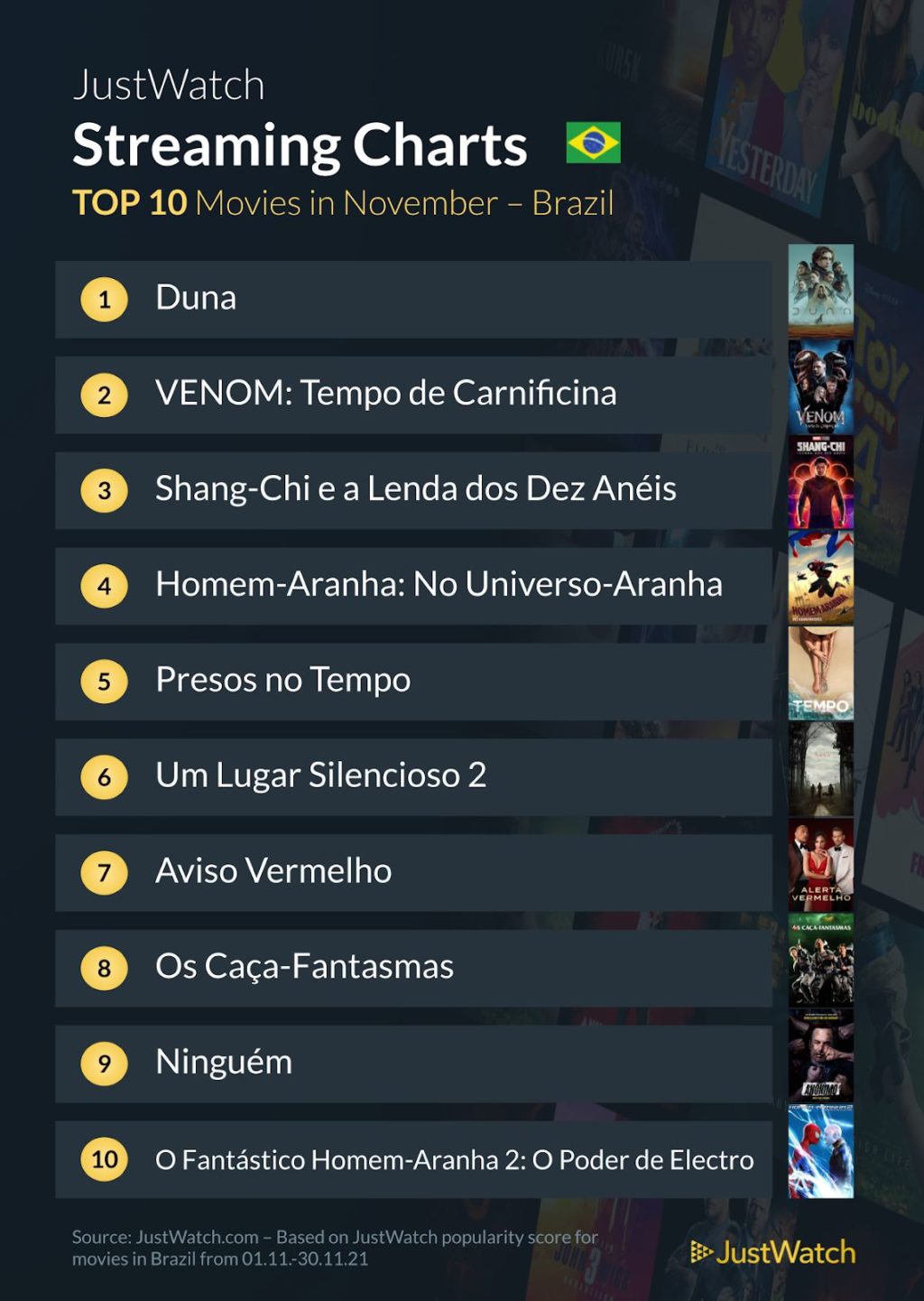 Top 10 Brasil – Novembro