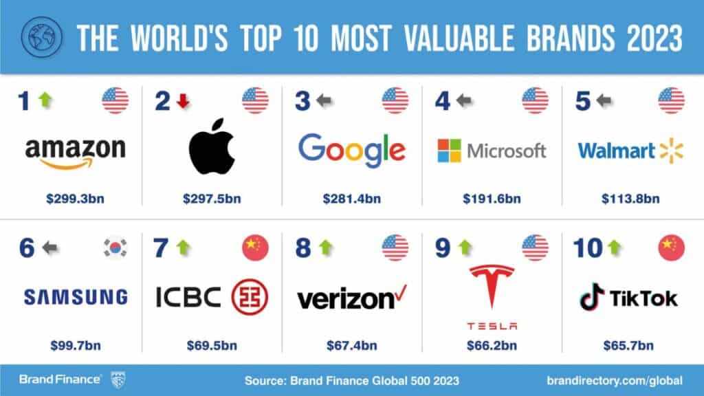 marcas-mais-valiosas-do-mundo-2023