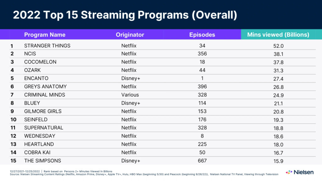 Conheça as séries mais assistidas nos EUA