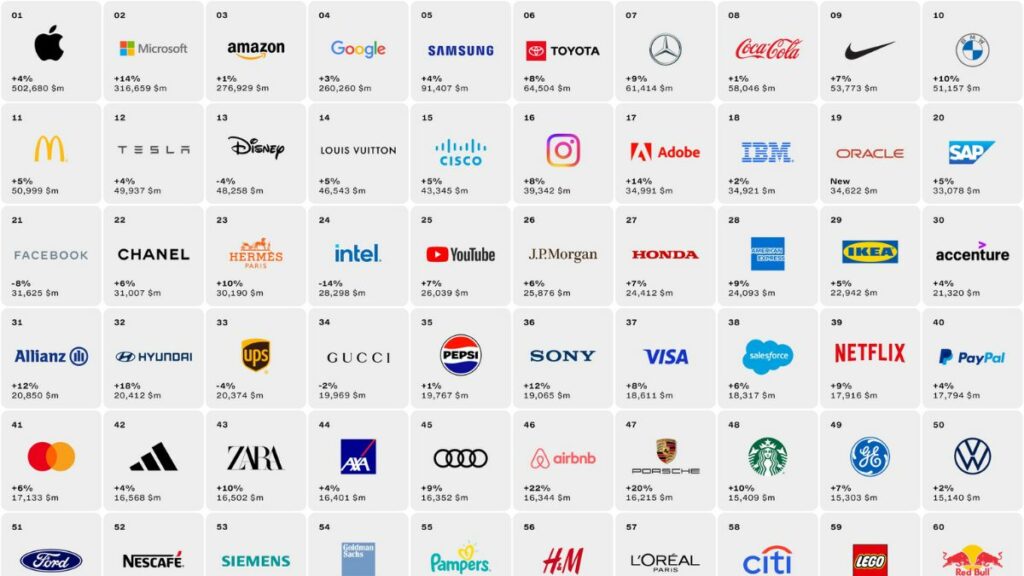 Interbrand revela as Marcas Mais Valiosas de 2023