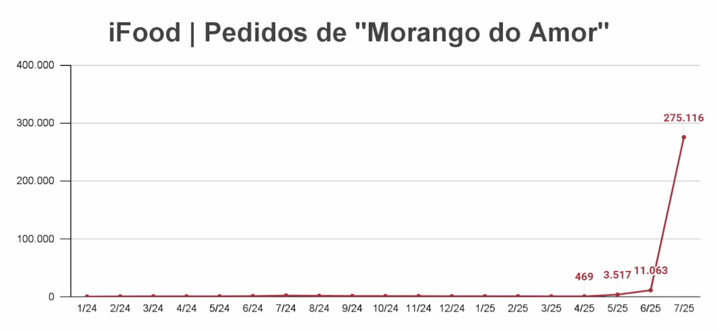Gráfico mostrando o crescimento dos pedidos de 'Morango do Amor' no iFood de janeiro a julho de 2025, com um aumento acentuado em julho.