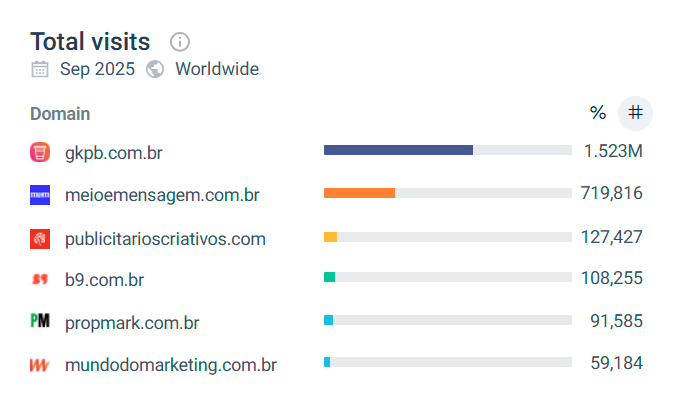 Gráfico de visitas mensais de sites de Marketing em setembro de 2025, destacando o GKPB como o portal com 1,523 milhões de visitas.