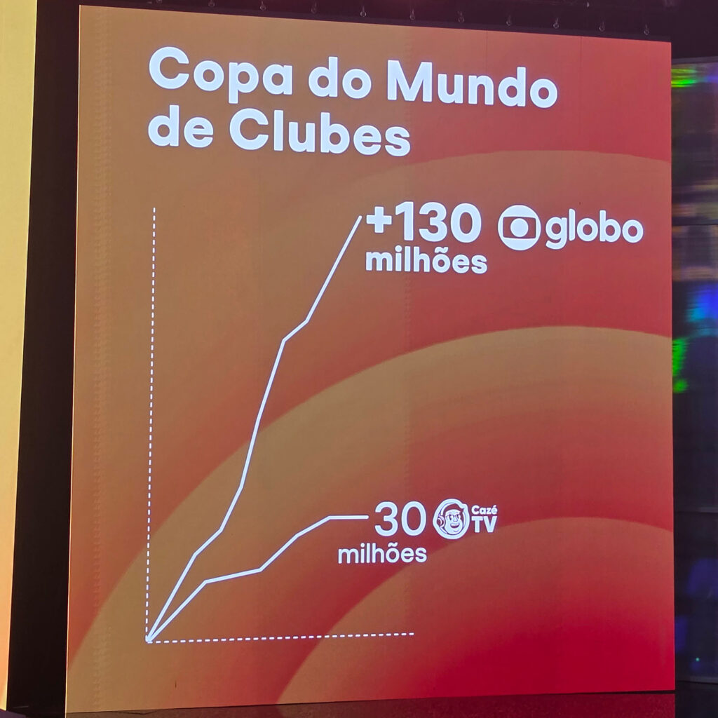 Gráfico comparativo de audiência durante a Copa do Mundo de Clubes, mostrando a Globo com mais de 130 milhões de espectadores e Cazé TV com 30 milhões.