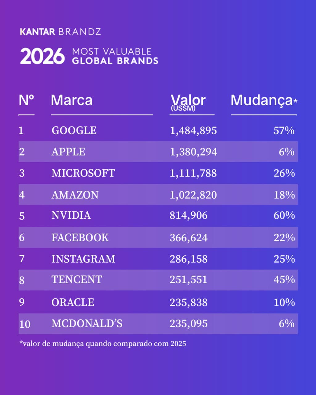 Infográfico Kantar BrandZ 2026 com as 10 marcas globais mais valiosas e seus valores em US$ bilhões.