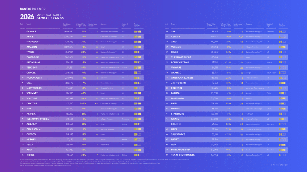 Infográfico do ranking Kantar BrandZ 2026 com as marcas globais mais valiosas e seus valores em dólares.