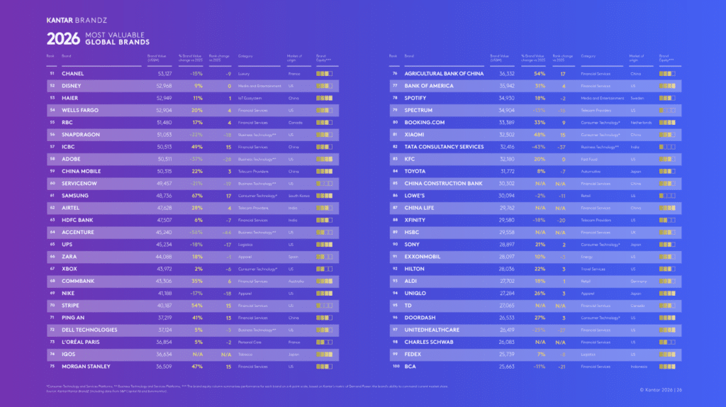 Infográfico com ranking Kantar BrandZ 2026 das marcas globais mais valiosas, com lista e valores em gráficos