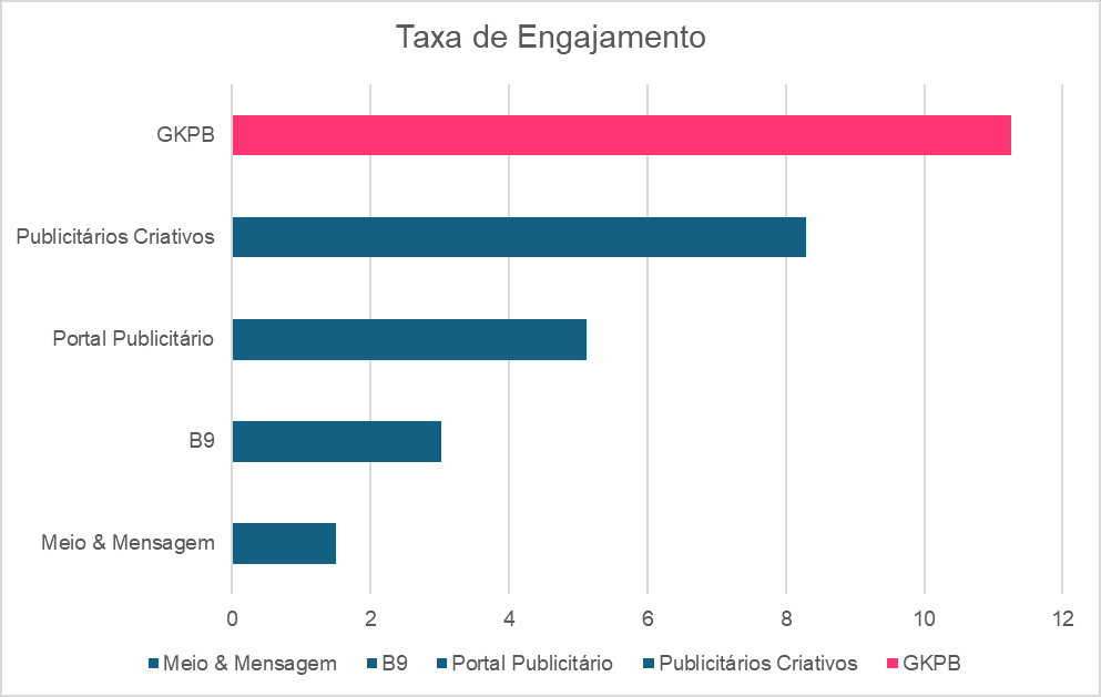 Gráfico de barras com taxas de engajamento: GKPB, Publicitários Criativos, Portal Publicitário, B9 e Meio & Mensagem.