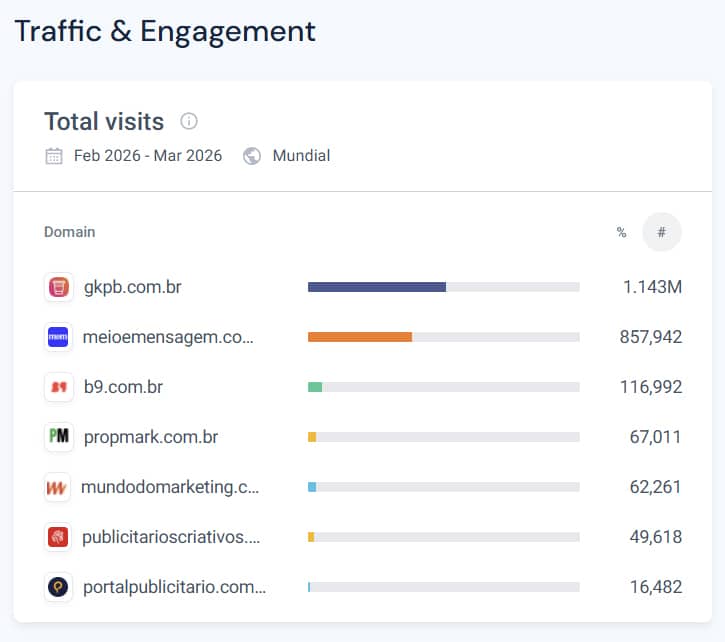 Tela de relatório Traffic & Engagement com total visits, período Feb 2026–Mar 2026 e domínios com visualização de visitas