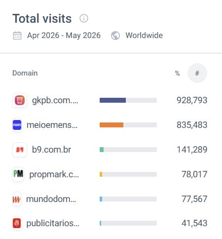 Tabela de benchmark de visitas de sites, com ranking por domínio entre abril e maio de 2026 e números de visitas