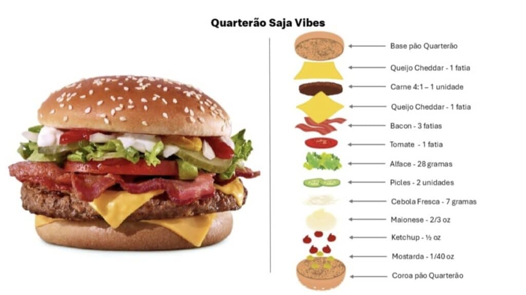 Imagem do Quarteirão SAJIA Vibes do McDonald’s, com hambúrguer ao lado de ingredientes listados em diagrama