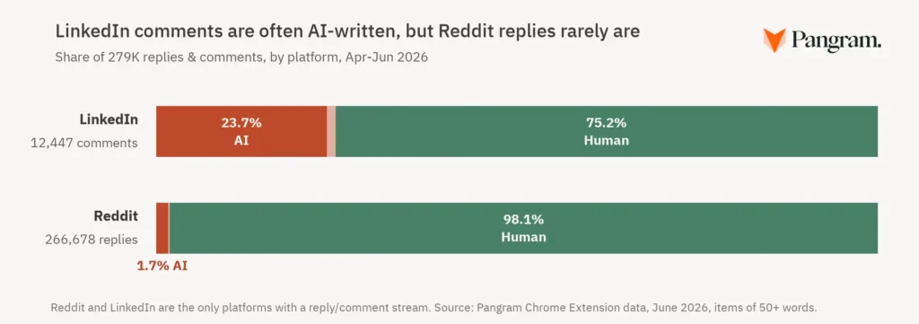 Gráficos comparando comentários com IA no LinkedIn (23,7%) e humanos (75,2%) e no Reddit (1,7% IA).