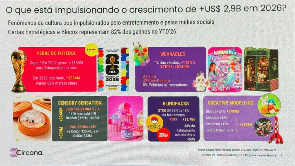 Infográfico da Circana sobre Licensing Con LATAM 2026, mercado de brinquedos, crescimento e dados de categorias como Weares, Blindpacks e modelagem criativa.