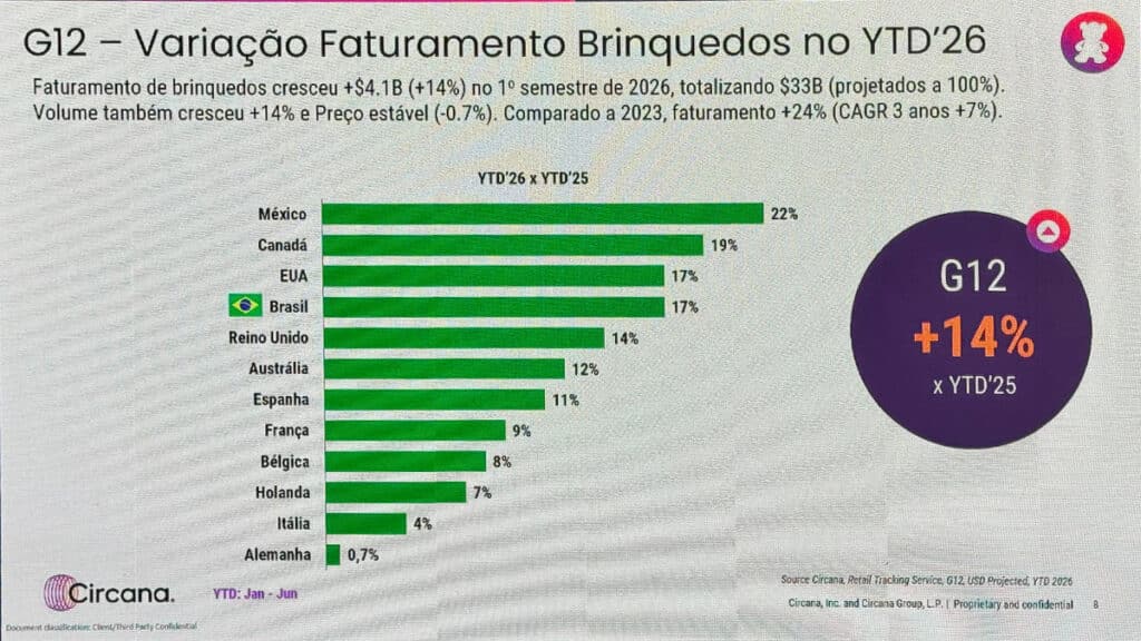 Gráfico “G12 – Variação Faturamento Brinquedos no YTD’26” mostrando +14% no YTD’26 vs YTD’25 por país.
