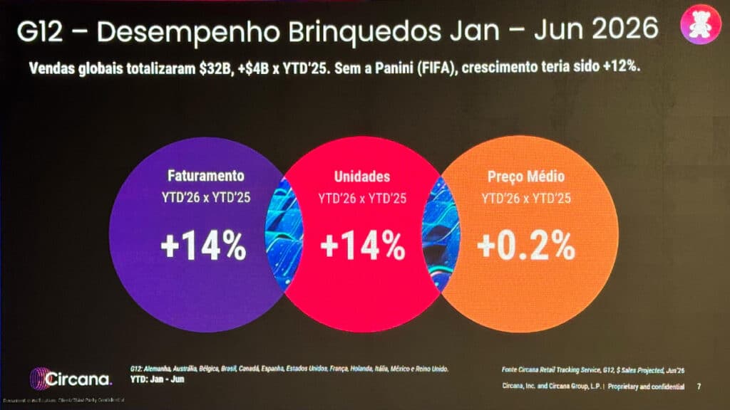 Slide “G12 – Desempenho Brinquedos Jan–Jun 2026” com gráficos de faturamento, unidades e preço médio da Circana