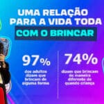 Palestrante em evento Hasbro, com slide mostrando 97% dos adultos brincam e 74% brincam de maneira diferente na infância.