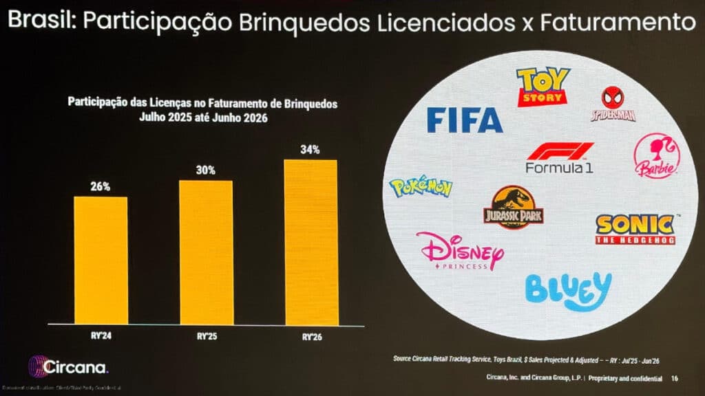 Gráfico da participação de licenças no faturamento de brinquedos (Brasil) e círculo com marcas como FIFA, Disney e Pokémon.
