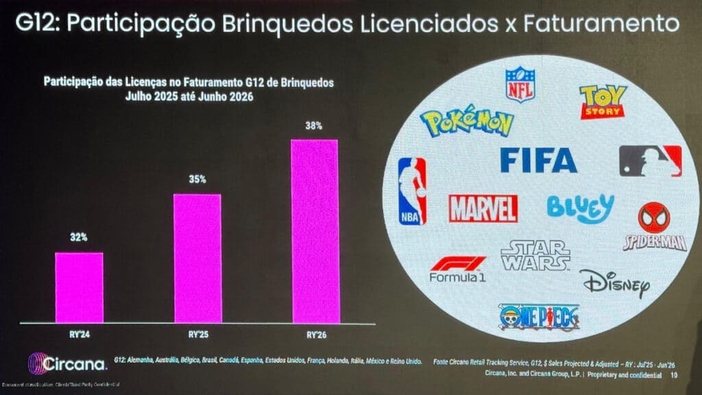 Gráfico e logos de franquias em painel sobre participação de brinquedos licenciados e faturamento G12 na Licensing Con LATAM 2026.