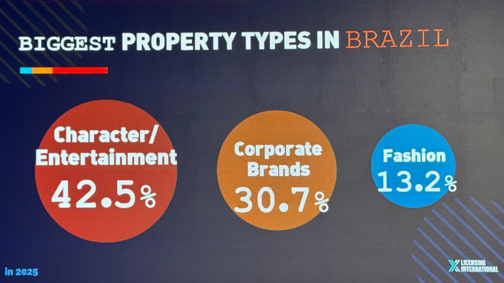 Gráfico Biggest property types in Brazil com Character/Entertainment 42,5%, Corporate Brands 30,7% e Fashion 13,2%.