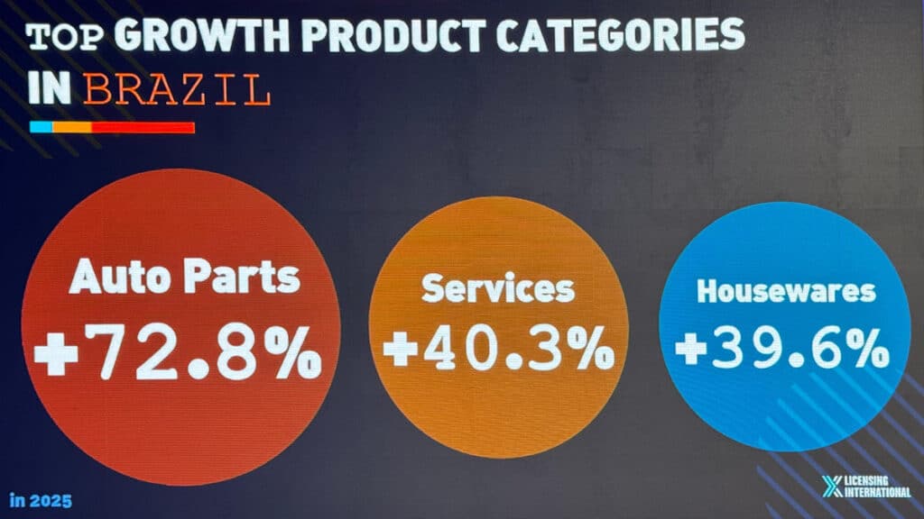 Gráfico com categorias de crescimento no Brasil: Auto Parts +72,8%, Services +40,3% e Housewares +39,6%.
