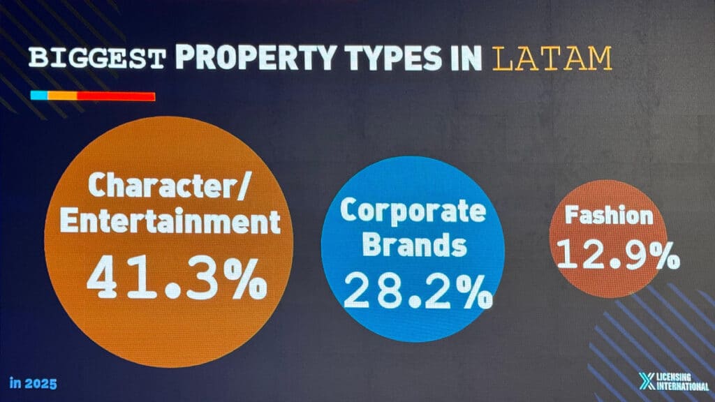 Infográfico sobre maiores tipos de propriedade na América Latina, com Character/Entertainment 41,3%, Corporate Brands 28,2% e Fashion 12,9%.