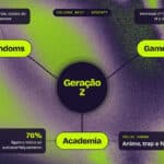 Infográfico sobre a Geração Z com foco em fandoms, games e academia, e dados como 76% e “Farming aura”.