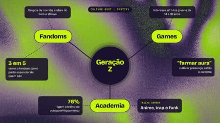 Geração Z: identidade com fandoms, games e academia Infográfico sobre a Geração Z com foco em fandoms, games e academia, e dados como 76% e “Farming aura”.